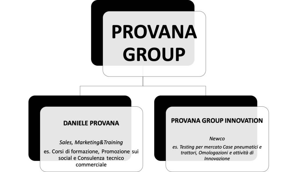 La consulenza della ruota agricola - Organigramma
