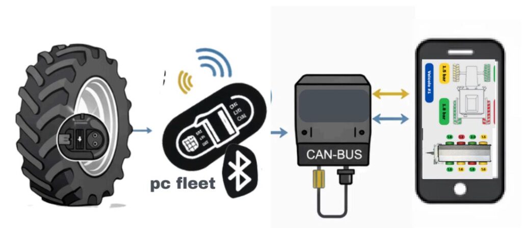 How PCFleet works
